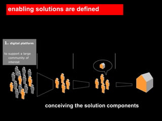 enabling solutions are defined




1.   digital platform


to support a large
   community of
   interest




                        conceiving the solution components
 
