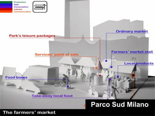 Farmers’ Market




          Parco Sud Milano
 