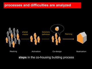 processes and difficulties are analyzed




               shared                 Solutions
               visions                definition               Planning




   Meeting               Activation                Co-design              Realization


             steps in the co-housing building process
 