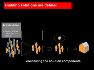 enabling solutions are defined




1.   digital platform


to support a large
   community of
   interest




                        conceiving the solution components
 