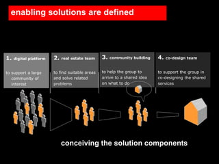 enabling solutions are defined




1.   digital platform   2.   real estate team    3.   community building   4.   co-design team



to support a large      to find suitable areas   to help the group to      to support the group in
   community of         and solve related        arrive to a shared idea   co-designing the shared
   interest             problems                 on what to do             services




                             conceiving the solution components
 