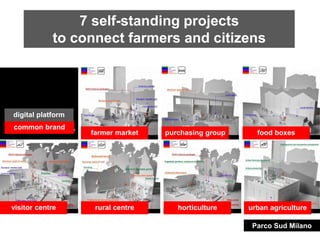 7 self-standing projects
            to connect farmers and citizens




digital platform
common brand
                   farmer market   purchasing group     food boxes




visitor centre      rural centre      horticulture    urban agriculture

                                                       Parco Sud Milano
 