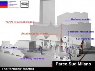 Farmers’ Market




          Parco Sud Milano
 