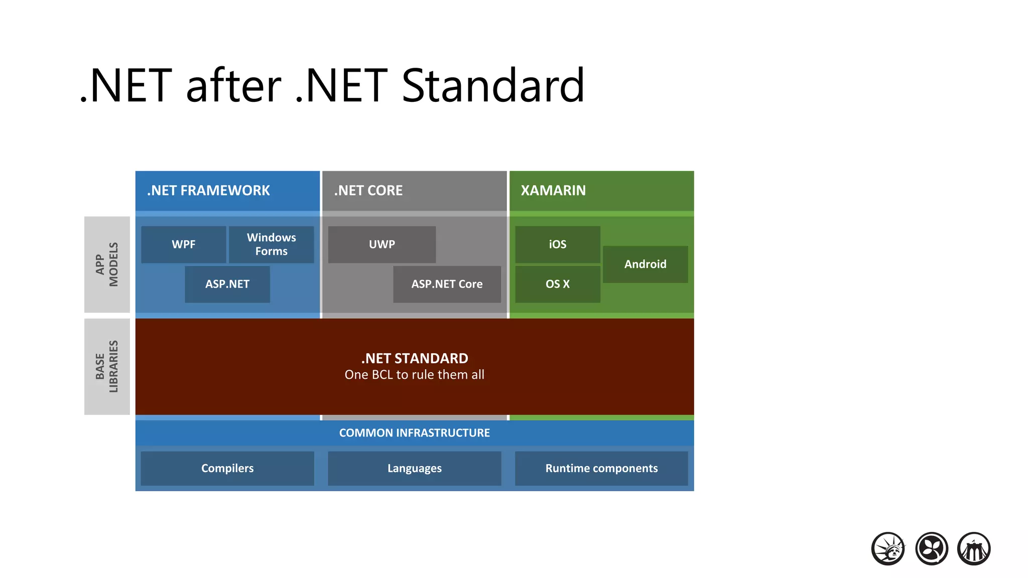 .NET after .NET Standard
Compilers Languages Runtime components
COMMON INFRASTRUCTURE
 