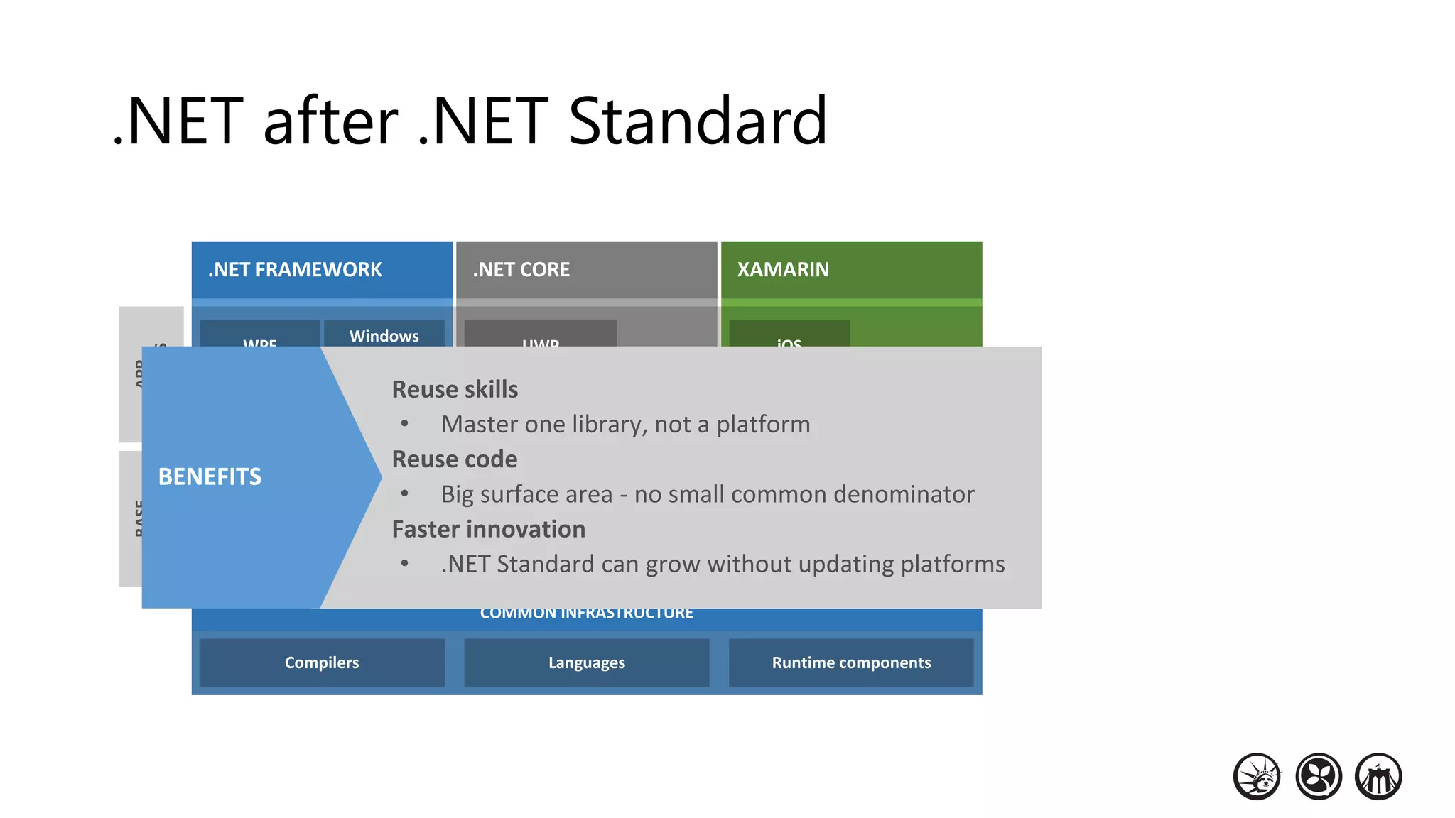 .NET after .NET Standard
Compilers Languages Runtime components
COMMON INFRASTRUCTURE
 