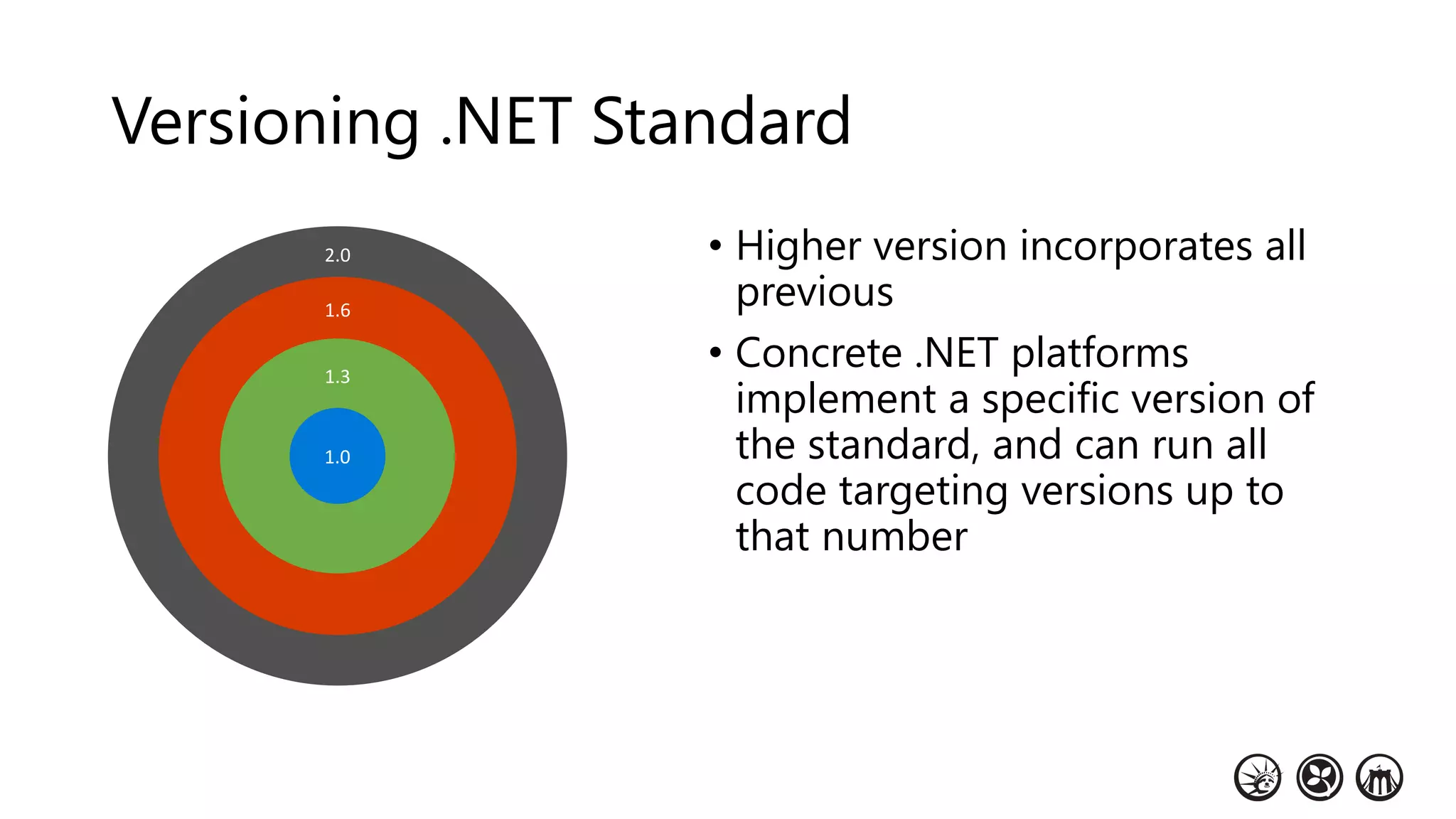 Versioning .NET Standard
• Higher version incorporates all
previous
• Concrete .NET platforms
implement a specific version of
the standard, and can run all
code targeting versions up to
that number
2.0
1.6
1.3
1.0
 