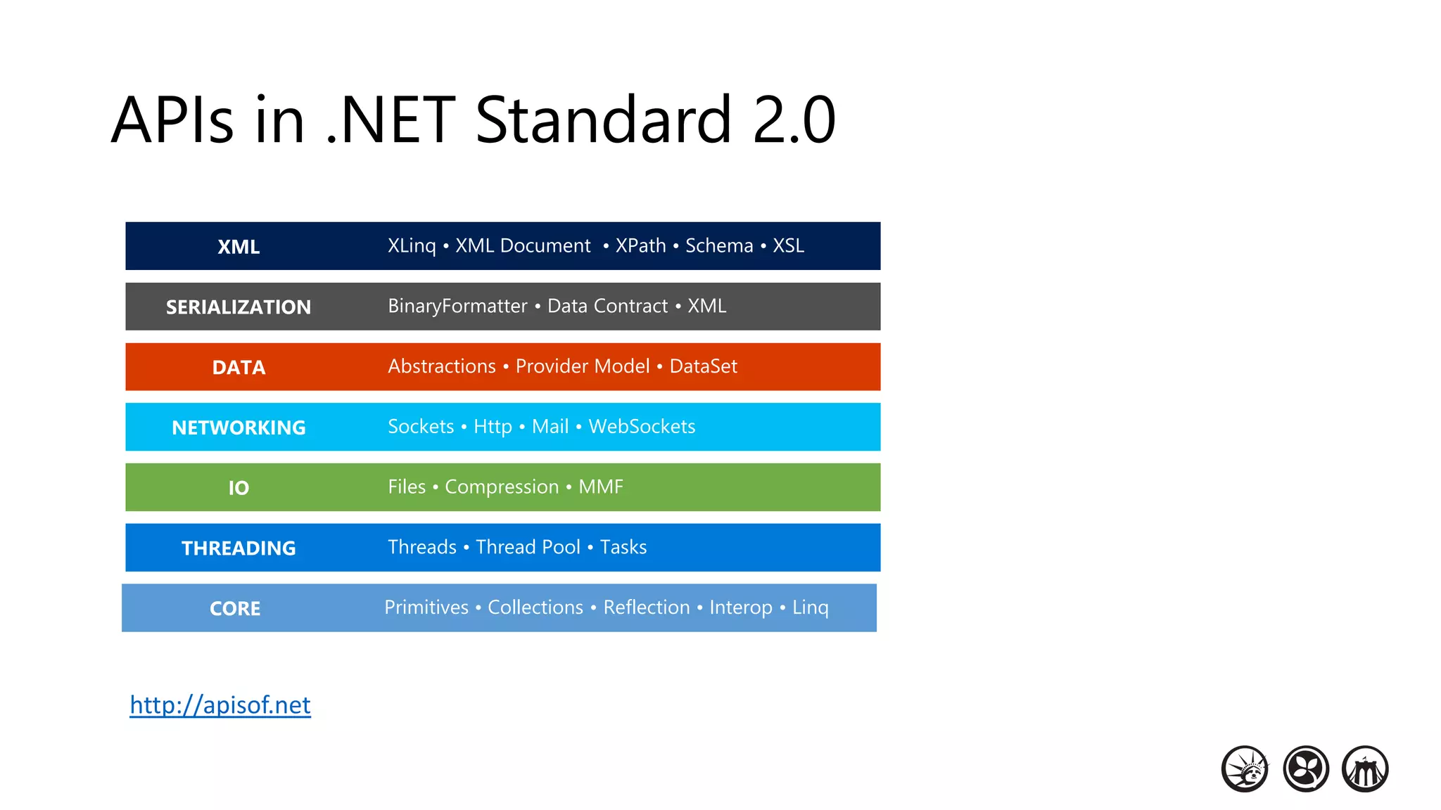 APIs in .NET Standard 2.0
Primitives • Collections • Reflection • Interop • LinqCORE
Threads • Thread Pool • TasksTHREADING
Files • Compression • MMFIO
Sockets • Http • Mail • WebSocketsNETWORKING
BinaryFormatter • Data Contract • XMLSERIALIZATION
XLinq • XML Document • XPath • Schema • XSLXML
Abstractions • Provider Model • DataSetDATA
http://apisof.net
 