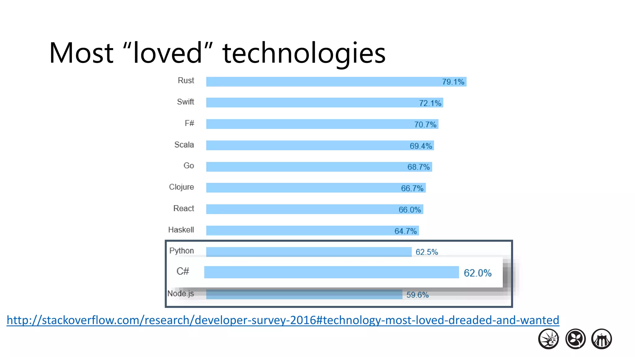 http://stackoverflow.com/research/developer-survey-2016#technology-most-loved-dreaded-and-wanted
Most “loved” technologies
 