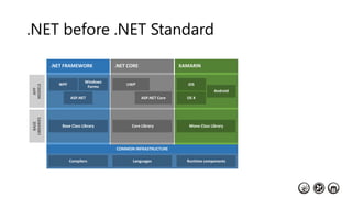 .NET before .NET Standard
Compilers Languages Runtime components
COMMON INFRASTRUCTURE
 