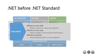.NET before .NET Standard
Compilers Languages Runtime components
COMMON INFRASTRUCTURE
 