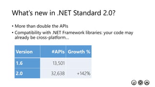 What’s new in .NET Standard 2.0?
• More than double the APIs
• Compatibility with .NET Framework libraries: your code may
already be cross-platform…
Version #APIs Growth %
1.6 13,501
2.0 32,638 +142%
 