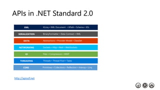 APIs in .NET Standard 2.0
Primitives • Collections • Reflection • Interop • LinqCORE
Threads • Thread Pool • TasksTHREADING
Files • Compression • MMFIO
Sockets • Http • Mail • WebSocketsNETWORKING
BinaryFormatter • Data Contract • XMLSERIALIZATION
XLinq • XML Document • XPath • Schema • XSLXML
Abstractions • Provider Model • DataSetDATA
http://apisof.net
 
