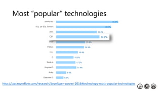 http://stackoverflow.com/research/developer-survey-2016#technology-most-popular-technologies
Most “popular” technologies
 