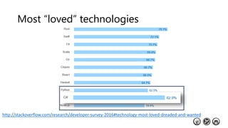 http://stackoverflow.com/research/developer-survey-2016#technology-most-loved-dreaded-and-wanted
Most “loved” technologies
 