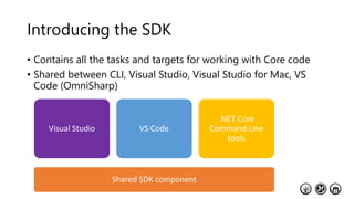 Introducing the SDK
• Contains all the tasks and targets for working with Core code
• Shared between CLI, Visual Studio, Visual Studio for Mac, VS
Code (OmniSharp)
Shared SDK component
Visual Studio VS Code
.NET Core
Command Line
tools
 