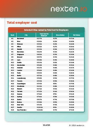 Total employer cost 
of11 20 © 2018 nexten.io
Total employer cost
Rank City
Total Cost for
Employer
Gross Salary Net Salary
#1 Bucharest € 27.7k € 27k € 17.6k
#2 Kiev € 28.1k € 23k € 18.5k
#3 Warsaw € 35.1k € 29k € 21.8k
#4 Milan € 35.1k € 27k € 18.6k
#5 Madrid € 39.9k € 30k € 23.7k
#6 Barcelona € 42.9k € 33k € 26.0k
#7 Singapore € 45.6k € 39k € 30.8k
#8 Brussel € 49.7k € 39k € 23.2k
#9 Lyon € 50.8k € 35k € 24.8k
#10 Dublin € 50.9k € 43k € 30.4k
#11 Amsterdam € 52.4k € 44k € 30.6k
#12 Helsinki € 53.7k € 44k € 30.7k
#13 London € 54.6k € 48k € 36.8k
#14 Paris € 55.0k € 40k € 28.3k
#15 Berlin € 57.6k € 48k € 28.8k
#16 Luxembourg € 58.8k € 53k € 37.5k
#17 Toronto € 59.0k € 55k € 38.0k
#18 Copenhagen € 59.0k €59k € 37.8k
#19 Stockholm € 63.1k € 48k € 36.0k
#20 Munich € 67.2k € 56k € 33.6k
#21 Tel Aviv € 71.3k € 66k € 54.3k
#22 Geneva € 74.2k €70k € 51.2k
#23 Sydney € 74.6k € 58k € 43.8k
#24 Zurich € 83.7k € 79k € 57.8k
#25 Boston € 95.8k € 89k € 65.8k
#26 New York € 96.9k € 90k € 66.6k
#27 Seattle € 100.1k €93k € 68.8k
#28 San Francisco € 104.4k € 97k € 71.8k
Selected Cities ranked by Total Cost for Employers
 