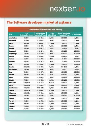 The Software developer market at a glance
of12 20 © 2018 nexten.io
City
# of  
Software Developers
Software Dev 
wages in € / year
IT Job
Advertisings
# of IT Software &
Consulting Firms
# of Startups
Amsterdam 80,000+ € 41-46k 2,500+ 300-500 2,200+
Barcelona 57,500+ € 29-35k 450+ 100-200 1,200+
Berlin 90,000+ € 46-50k 1,500+ 150-300 2,500+
Boston 85,000+ € 83-95k 7,400+ 300-500 2,750+
Brussel 28,000+ € 37-41k 825+ 75-150 700+
Bucharest 55,000+ € 25-29k 550+ 100-200 200-400
Copenhagen 50,000+ € 58-62k 120+ 100-200 400-700
Dublin 60,000+ € 41-46k 1,350+ 300-400 800+
Geneva 15,000+ € 66-74k 150+ 50-100 100-200
Helsinki 30,000+ € 41-46k 150+ 50-100 500-700
Kiev 65,000+ € 21-25k 2,000+ 100-200 150-300
London 250,000+ € 46-50k 7,400+ 500-1000 6,500+
Luxembourg 10,000+ € 46-50k 125+ 25-50 75-150
Lyon 50,000+ € 33-37k 240+ 100-150 300-500
Madrid 90,000+ € 25-29k 350+ 150-250 1,000+
Milan 50,000+ € 25-29k 750+ 100-200 250-500
Munich 75,000+ € 54-58k 1,750+ 150-250 400-700
New York 120,000+ € 83-95k 10,000+ 350-700 7,000+
Paris 150,000+ € 37-41k 2,000+ 250-500 4,000+
San Francisco 300,000+ € 91-104k 8,750+ 500-1000 13,000+
Seattle 100,000+ € 87-99k 6,700+ 150-300 2,000+
Singapore 100,000+ € 37-41k 2,000+ 250-500 1,600+
Stockholm 60,000+ € 46-50k 500+ 150-250 600-900
Sydney 65,000+ € 54-62k 1,350+ 200-300 1,500+
Tel Aviv 90,000+ € 62-70k 1,000+ 250-500 1,100+
Toronto 80,000+ € 49-58k 3,200+ 250-350 3,000+
Warsaw 75,000+ € 27-31k 300+ 150-200 250-500
Zurich 55,000+ € 74-83k 1,000+ 150-250 300-500
Overview of different data sets per city
The Software developer market at a glance
 