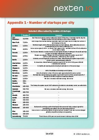 Appendix 1 - Number of startups per city
of16 20 © 2018 nexten.io
Appendix 1 - Number of startups per city
City Number Comments
San
Francisco
13,000+
San Francisco’s startup number estimate includes SF Bay Area, if we take only the city, the
Teleport number of 8,265 startups is more close to reality
New York 7,000+
Both Teleport and Global Startup Ecosystem report 2017 give close to reality the number of
tech startups in the city
London 6,500+
We think Angel List (13.372) includes many non-tech startups, other estimates are more
conservative and more close to reality as to us
Paris 4,000+
Some sources give 22.000+ , La French Tech gives 4,000+ we think La French Tech estimate is
more close to reality
Toronto 3,000+
The Toronto-Waterloo Corridor has the second highest density of startups in the world and HQs
of some of Canada’s largest tech companies
Boston 2,750+
We give an average of Teleport (2,000) and Global Startup Ecosystem report 2017
(2,900-3,000) estimates, conﬁrmed by other sources
Berlin 2,500+
In Berlin, we took Angel List numbers as a basis; Global Startup Ecosystem report 2017
(1.800-2.400) underestimated a little bit
Amsterdam 2,200+
In Amserdam, Global Startup Ecosystem report 2017 (2.300-3.500) gave a little bit
overestimated numbers
Seattle 2,000+ In Seattle, all sources give tech startup's estimate in +/- the same range
Singapore 1,600+ -
Sydney 1,500+ 64% of Australian tech startups are in Sydney
Barcelona 1,200+ Here, the situation is clear. All sources give approximately the same number
Tel Aviv 1,100+
We think that, Global Startup Ecosystem report 2017 (2.200-2.700) overestimated # of
startups in Tel Aviv, we gave a consensus estimate
Madrid 1,000+ We see a consensus estimate among all sources
Dublin 800+ -
Brussel 700+ -
Stockholm 600-900
The Startup Ecosystem report 2017 estimate in Stockholm is absolutely correct, we will stick to
it
Helsinki 500-700 We see a consensus estimate among all sources
Copenhage
n
400-700 -
Munich 400-700 -
Zurich 300-500 -
Lyon 300-500 -
Milan 250-500 -
Warsaw 250-500 -
Bucharest 200-400
Bucharest is catching up with other Eastern European tech hubs, startup's growth is
accelerating, was added 50+ per year during 2015-17
Kiev 150-300
Kiev is more IT outcourcing capital of Eastern Europe; however, more and more full-fledged
globally competitive startups are appearing
Geneva 100-200 -
Luxembourg 75-150 There’s been a 25% year over year increase in startups since 2014
Selected cities ranked by number of startups
 