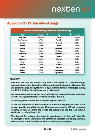 Appendix 2 - IT Job Advertisings 
of18 20 © 2018 nexten.io
City Average City Average
New York 10,000+ Zurich 1,000+
San Francisco 8,750+ Tel Aviv 1,000+
London 7,400+ Brussel 825+
Boston 7,400+ Milan 750+
Seattle 6,700+ Bucharest 550+
Toronto 3,200+ Stockholm 500+
Amsterdam 2,500+ Barcelona 450+
Paris 2,000+ Madrid 350+
Singapore 2,000+ Warsaw 300+
Kiev 2,000+ Lyon 240+
Munich 1,750+ Geneva 150+
Berlin 1,500+ Helsinki 150+
Sydney 1,350+ Luxembourg 125+
Dublin 1,350+ Copenhagen 120+
Selected cities ranked by number of Job Advertisings
Appendix 2 - IT Job Advertisings
Key Facts(48)
• New York beats the San Fransisco Bay area in the number of IT Job Advertisings,
demonstrating a higher demand for software engineers/developers in this region. This
can partially be explained by the move of big investment banks in retail/digital banking
(i.e. 46% of Goldman Sachs jobs are now in technology).
• We think in cities such as London, Paris and Zurich, big banks and ﬁnancial institutions
account for a signiﬁcant share of software developer demand.
• In Germany, Munich beats Berlin in software engineer demand.
• In Kiev, the demand for software developers is in line with Singapore and Paris. This is
mostly caused by the activity of major IT outsourcing companies (18 tech companies
operating in Kiev are among the world’s top outsourcers) and the local software
developer’s price/quality ratio. (49)
• The demand for software developers in Luxembourg is in line with cities like
Copenhagen, Helsinki and Geneva. This conﬁrms an increased tech startup activity as
well as the rise in tech demand from local IT software/consulting ﬁrms.
 