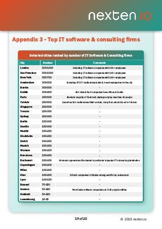 Appendix 3 - Top IT software & consulting ﬁrms 
of19 20 © 2018 nexten.io
Appendix 3 - Top IT software & consulting ﬁrms
City Number Comments
London 500-1000 Including IT sofware companies with 100+ employees
San Francisco 500-1000 Including IT sofware companies with 100+ employees
New York 350-700 Including IT sofware companies with 100+ employees
Amsterdam 300-500 Including 170 IT multinationals which have headquarters in the city
Boston 300-500 -
Dublin 300-400 250 Global Tech Companies have ofﬁces in Dublin
Paris 250-500 Absolute majority of Paris tech startups employ less than 30 people
Tel Aviv 250-500 Israel has 300 multinational R&D centers, many from which HQ-ed in Tel Aviv
Singapore 250-500 -
Toronto 250-350 -
Sydney 200-300 -
Berlin 150-300 -
Seattle 150-300 -
Madrid 150-250 -
Stockholm 150-250 -
Zurich 150-250 -
Munich 150-250 -
Warsaw 150-200 -
Barcelona 100-200 -
Bucharest 100-200 Romania in general and Bucharest in particular is popular IT outsourcing destination
Copenhagen 100-200 -
Milan 100-200 -
Kiev 100-200 18 tech companies in Ukraine among world’s top outsourcers
Lyon 100-150 -
Brussel 75-150 -
Geneva 50-100 Most Swiss software companies are 5-25 people entities
Helsinki 50-100 -
Luxembourg 25-50 -
Selected cities ranked by number of IT Software & Consulting ﬁrms
 