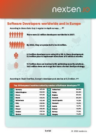 Software developers worldwide and in Europe 
of5 20 © 2018 nexten.io
According to Evans Data Corp.’s regular in-depth surveys, … (25)
Software Developers worldwide and in Europe
There were 22 million developers worldwide in 2017.
By 2022, they are projected to be 26 million.
6.5 million developers are using AI or ML in there development.
5.8 million plan to implement some form of it within 6 months.
9.9 million devs are involved with optimising security solutions.
16.5 million devs are in orgs that have a formal DevOps strategy.
According to Stack Overflow, Europe’s developer pool size lies at 5.5 million. (27)
1 Germany 837,398 11 Switzerland 144,382
2 United Kingdom 813,500 12 Turkey 123,206
3 France 467,454 13 Belgium 108,626
4 Russia 368,291 14 Romania 105,170
5 Netherlands 310,048 15 Czech Republic 96,324
6 Italy 292,586 16 Denmark 95,391
7 Spain 268,149 17 Austria 92,772
8 Poland 254,682 18 Finland 82,874
9 Sweden 175,794 19 Norway 79,112
10 Ukraine 172,219 20 Hungary 79,075
Top 20 European Countries ranked by number of Software developers (26)
 