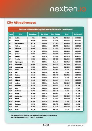 City Attractiveness 
of8 20 © 2018 nexten.io
Rank City Gross Salary Net Salary Cost of Living Rent Net Earnings
#1 Seattle €93k € 68.8k €10.780 €13.225 €44.800
#2 Boston € 89k € 65.8k €10.290 €16.735 €38.775
#3 San Francisco € 97k € 71.8k €12.025 €24.450 €35.325
#4 Tel Aviv € 66k € 54.3k €9.577 €10.960 €33.765
#5 New York € 90k € 66.6k €12.365 €20.740 €33.500
#6 Zurich € 79k € 57.8k €15.520 €16.110 €26.440
#7 Sydney € 58k € 43.8k €9.775 €13.670 €20.335
#8 Geneva €70k € 51.2k €14.440 €17.210 €19.550
#9 Toronto € 55k € 38.0k €8.950 €11.300 €17.750
#10 Copenhagen €59k € 37.8k €10.630 €10.715 €16.455
#11 Stockholm € 48k € 36.0k €9.535 €11.100 €15.365
#12 Luxembourg € 53k € 37.5k €11.244 €13.200 €13.300
#13 Berlin € 48k € 28.8k €9.150 €7.515 €12.135
#14 Kiev € 23k € 18.5k €3.180 €3.840 €11.480
#15 Munich € 56k € 33.6k €9.890 €12.720 €10.990
#16 Warsaw € 29k € 21.8k €5.835 €5.330 €10.635
#17 Helsinki € 44k € 30.7k €10.190 €9.960 €10.550
#18 London € 48k € 36.8k €10.520 €16.165 €10.115
#19 Barcelona € 33k € 26.0k €8.070 €8.550 €9.380
#20 Lyon € 35k € 24.8k €9.624 €10.300 €9.275
#21 Bucharest € 27k € 17.6k €5.345 €3.000 €9.255
#22 Madrid € 30k € 23.7k €7.800 €7.130 €8.770
#23 Amsterdam € 44k € 30.6k €10.287 €13.225 €7.090
#24 Dublin € 43k € 30.4k €10.227 €13.200 €6.970
#25 Brussel € 39k € 23.2k €9.405 €7.405 €6.390
#26 Singapore € 39k € 30.8k €9.675 €14.765 €6.360
#27 Paris € 40k € 28.3k €10.500 €13.000 €4.800
#28 Milan € 27k € 18.6k €9.156 €9.110 €334
Selected Cities ranked by their Attractiveness for Developers*
City Attractiveness
* The higher the net Earnings, the higher the estimated attractiveness.  
Net Earnings = Net Salary - Cost of Living - Rent.
 