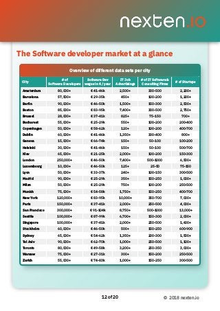 The Software developer market at a glance
of12 20 © 2018 nexten.io
City
# of  
Software Developers
Software Dev 
wages in ...