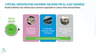 NextEra Mobility has infrastructure solutions applicable to various fleet characteristics
3 OPTIONS: INFRASTRUCTURE AND ENERGY SOLUTIONS FOR ALL FLEET SCENARIOS
En-Route
(Highway)
Charging
Customer-
Owned Depot
Charging
Dedicated Off-
site Charging
Hubs
BUILD &
OPERATE
Resilient and Powered by Clean Energy
 