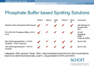 SCHOTT Jenaer Glas GmbH
Technical Support
Phosphate Buffer based Spotting Solutions
Slide E Slide A Slide
A+
Slide H Slide
AL
Comments
Nexterion Spot (phosphate buffer based)
 
   add detergent to
increase spot
size1
50 to 300 mM Phosphate Buffer, pH 8.0
to 9.0      50 mM
phosphate
buffer =
CodeLink Buffer
300 mM Phosphate Buffer + 0.005%
Tween20 + 0.001% sarcosyl      Spot H (50)
150 mM Phosphate Buffer + 0.001%
Tween20      Spot H (30)
1
detergents: SDS, sarcosyl, Tween, Triton, Cetyl-trimethylammoniumbromid, final concentrations
needs to be determined empirically, usual f.c. range between 0.001% and 0.05%
 