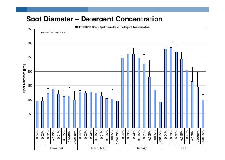 Effect of Detergent Concentration and Type when printing on Epoxy Coa…