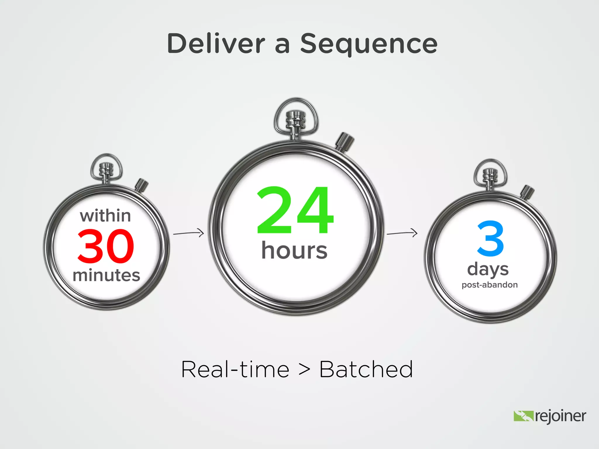 Deliver a Sequence
Real-time > Batched
 