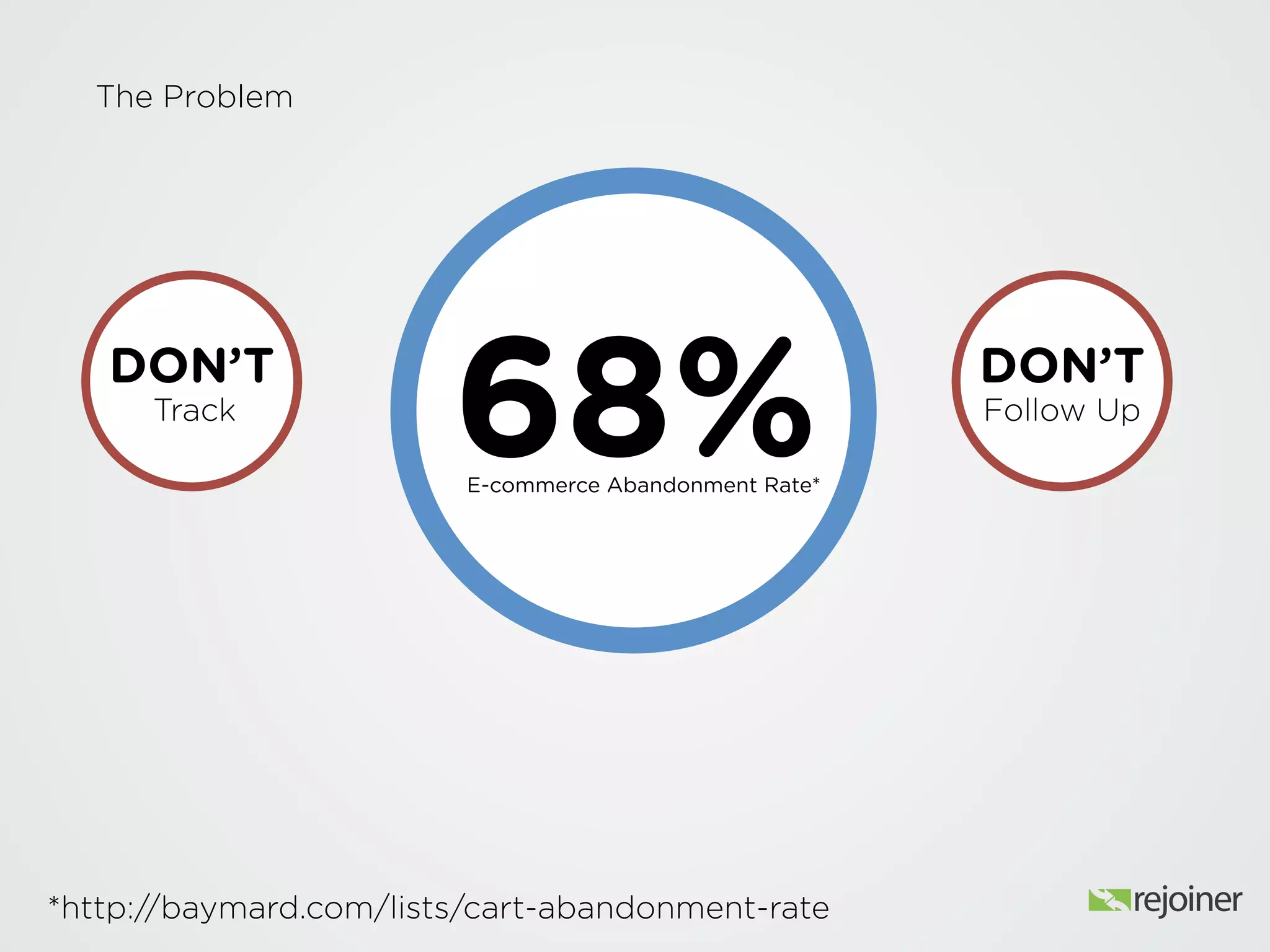 The Problem
68%E-commerce Abandonment Rate*
*http://baymard.com/lists/cart-abandonment-rate
DON’T
Track
DON’T
Follow Up
 
