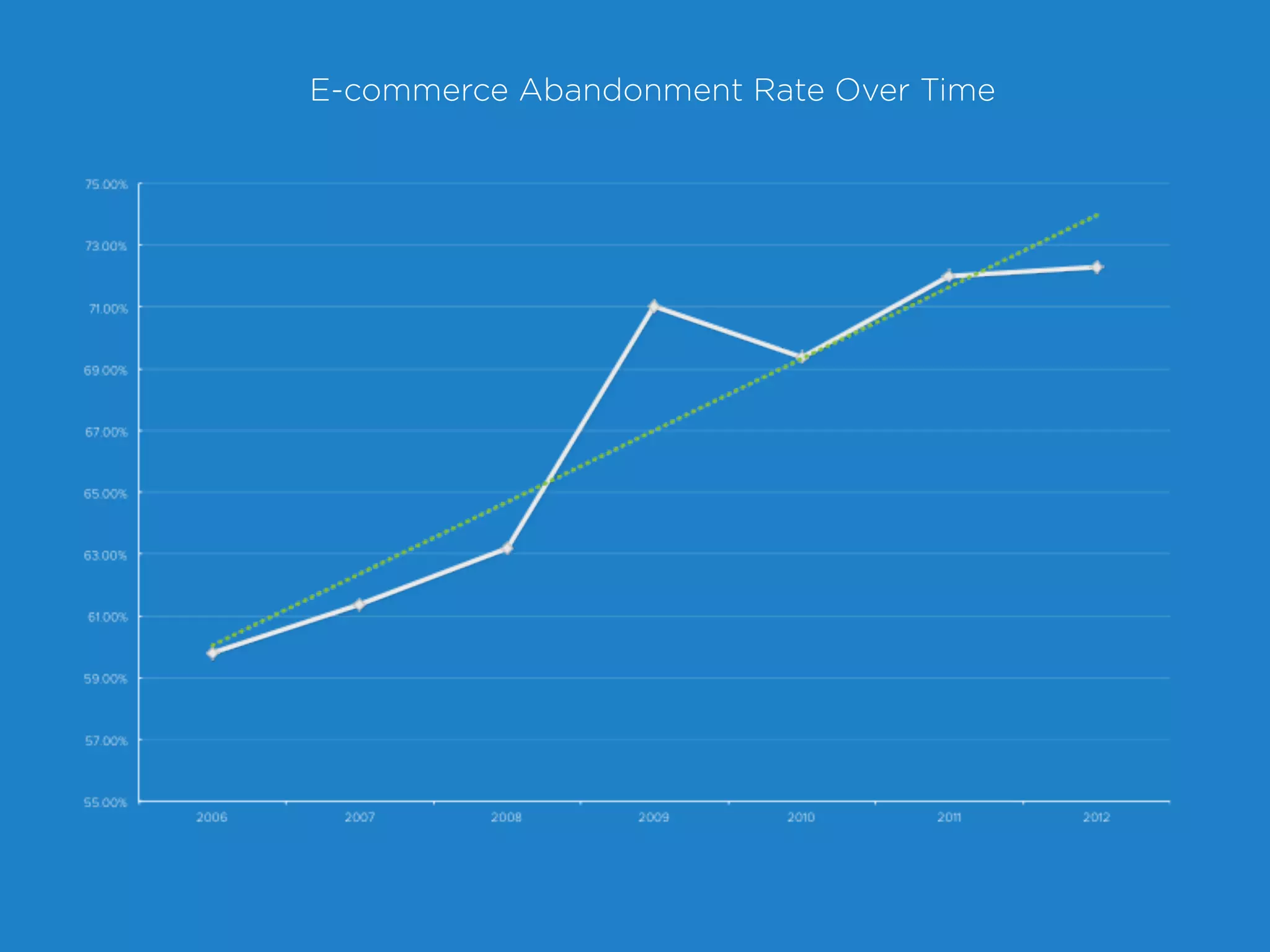 E-commerce Abandonment Rate Over Time
 
