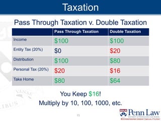 Taxation
Pass Through Taxation v. Double Taxation
You Keep $16!
Multiply by 10, 100, 1000, etc.
Pass Through Taxation Double Taxation
Income
$100 $100
Entity Tax (20%)
$0 $20
Distribution
$100 $80
Personal Tax (20%)
$20 $16
Take Home
$80 $64
13
 
