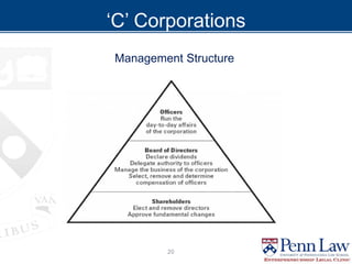 ‘C’ Corporations
Management Structure
20
 