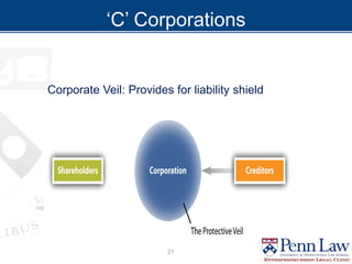 ‘C’ Corporations
Corporate Veil: Provides for liability shield
21
 