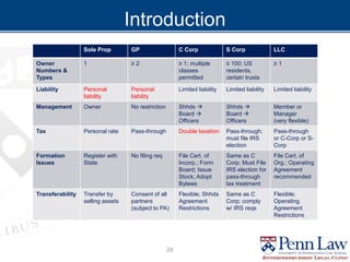 Introduction
Sole Prop GP C Corp S Corp LLC
Owner
Numbers &
Types
1 ≥ 2 ≥ 1; multiple
classes
permitted
≤ 100; US
residents,
certain trusts
≥ 1
Liability Personal
liability
Personal
liability
Limited liability Limited liability Limited liability
Management Owner No restriction Shhds 
Board 
Officers
Shhds 
Board 
Officers
Member or
Manager
(very flexible)
Tax Personal rate Pass-through Double taxation Pass-through;
must file IRS
election
Pass-through
or C-Corp or S-
Corp
Formation
Issues
Register with
State
No filing req File Cert. of
Incorp.; Form
Board; Issue
Stock; Adopt
Bylaws
Same as C
Corp; Must File
IRS election for
pass-through
tax treatment
File Cert. of
Org.; Operating
Agreement
recommended
Transferability Transfer by
selling assets
Consent of all
partners
(subject to PA)
Flexible; Shhds
Agreement
Restrictions
Same as C
Corp; comply
w/ IRS reqs
Flexible;
Operating
Agreement
Restrictions
28
 
