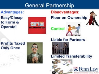 Advantages:
Easy/Cheap
to Form &
Operate!
Profits Taxed
Only Once
Disadvantages:
Floor on Ownership
Control
Liable for Partners
Limited Transferability
General Partnership
30
 