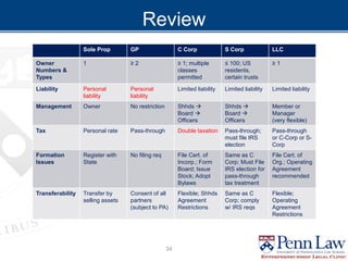 Review
Sole Prop GP C Corp S Corp LLC
Owner
Numbers &
Types
1 ≥ 2 ≥ 1; multiple
classes
permitted
≤ 100; US
residents,
certain trusts
≥ 1
Liability Personal
liability
Personal
liability
Limited liability Limited liability Limited liability
Management Owner No restriction Shhds 
Board 
Officers
Shhds 
Board 
Officers
Member or
Manager
(very flexible)
Tax Personal rate Pass-through Double taxation Pass-through;
must file IRS
election
Pass-through
or C-Corp or S-
Corp
Formation
Issues
Register with
State
No filing req File Cert. of
Incorp.; Form
Board; Issue
Stock; Adopt
Bylaws
Same as C
Corp; Must File
IRS election for
pass-through
tax treatment
File Cert. of
Org.; Operating
Agreement
recommended
Transferability Transfer by
selling assets
Consent of all
partners
(subject to PA)
Flexible; Shhds
Agreement
Restrictions
Same as C
Corp; comply
w/ IRS reqs
Flexible;
Operating
Agreement
Restrictions
34
 