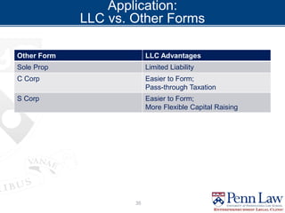 Application:
LLC vs. Other Forms
Other Form LLC Advantages
Sole Prop Limited Liability
C Corp Easier to Form;
Pass-through Taxation
S Corp Easier to Form;
More Flexible Capital Raising
35
 