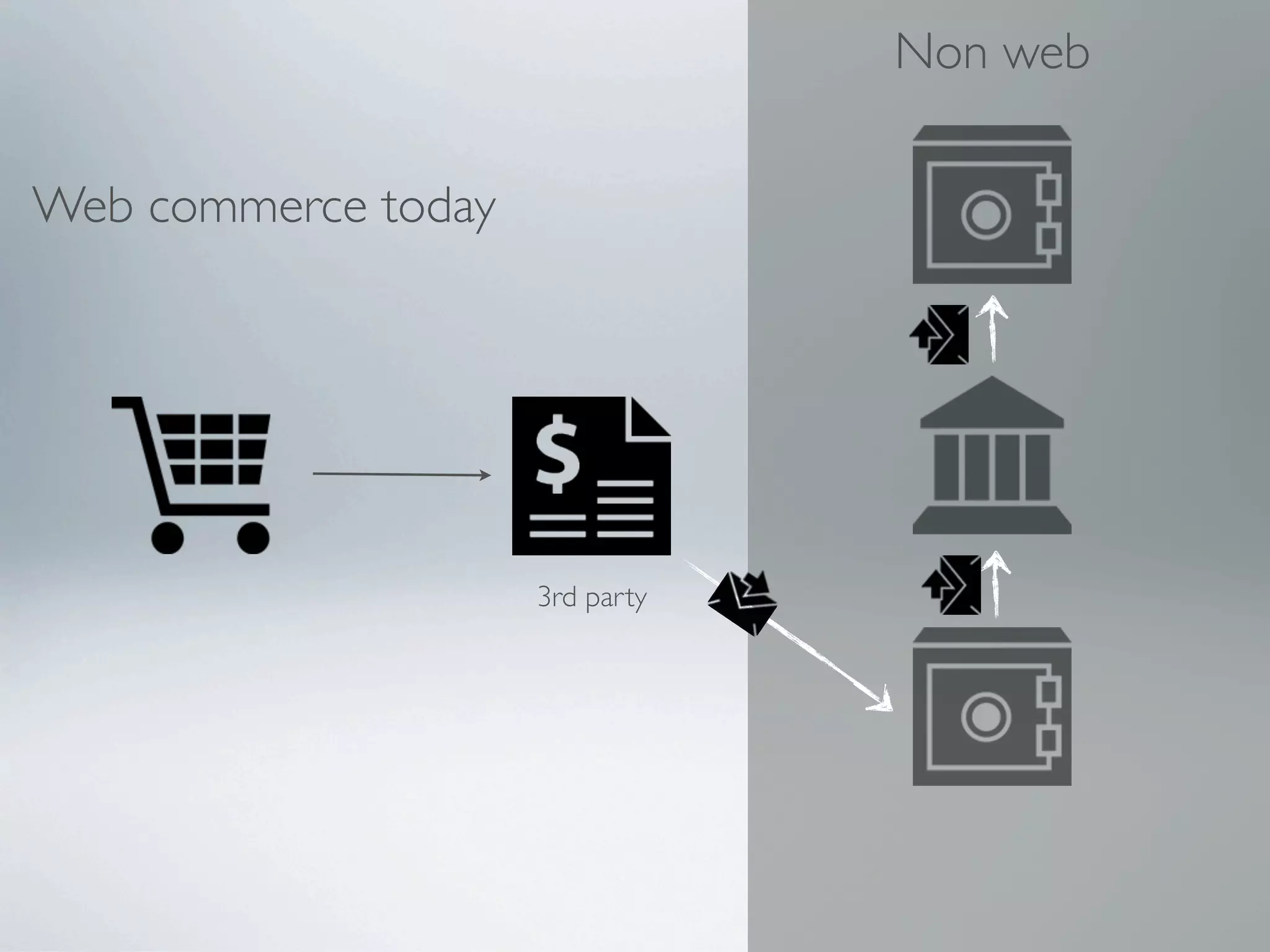 Non web

Web commerce today




                     3rd party
 