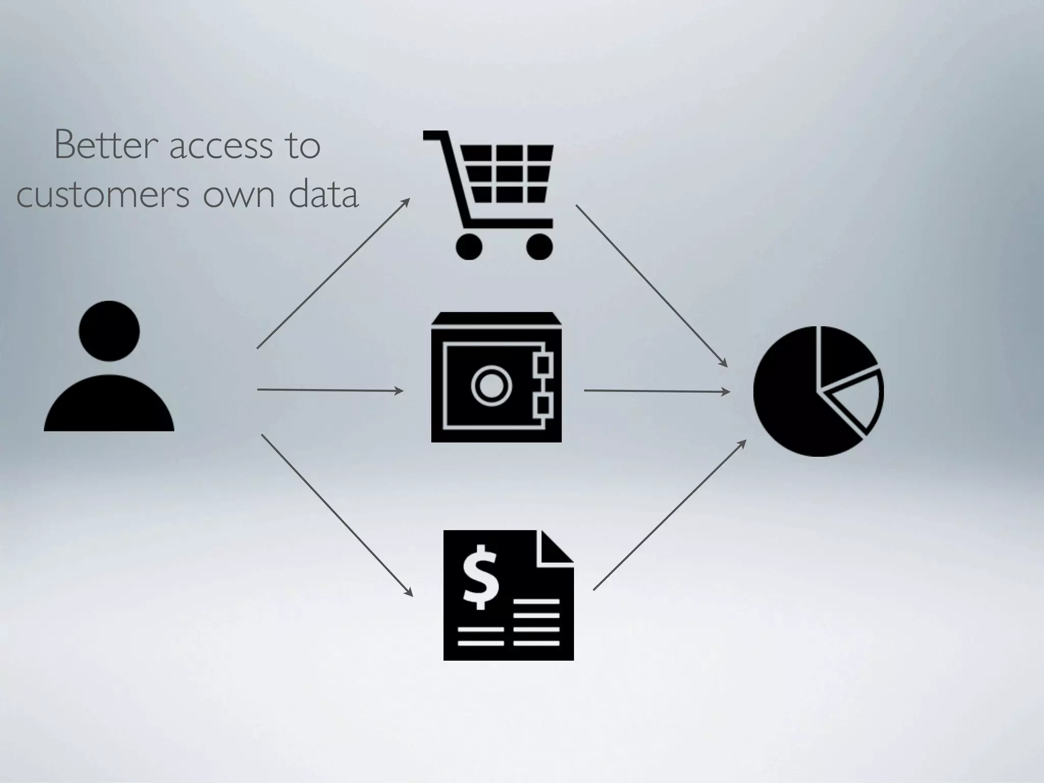 Better access to
customers own data
 