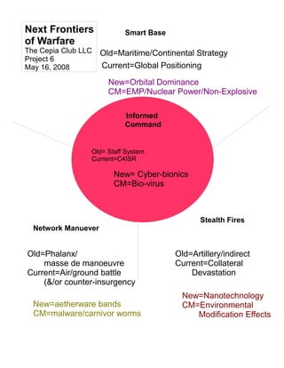 Next Frontiers             Smart Base
of Warfare
The Cepia Club LLC   Old=Maritime/Continental Strategy
Project 6
May 16, 2008         Current=Global Positioning

                       New=Orbital Dominance
                       CM=EMP/Nuclear Power/Non-Explosive

                           Informed
                           Command


                 Old= Staff System
                 Current=C4ISR

                        New= Cyber-bionics
                        CM=Bio-virus



                                               Stealth Fires
  Network Manuever


Old=Phalanx/                            Old=Artillery/indirect
    masse de manoeuvre                  Current=Collateral
Current=Air/ground battle                   Devastation
    (&/or counter-insurgency
                                          New=Nanotechnology
  New=aetherware bands                    CM=Environmental
  CM=malware/carnivor worms                  Modification Effects
 