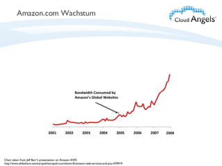 Amazon.com Wachstum Chart taken from Jeff Barr‘s presentation on Amazon AWS http://www.slideshare.net/startpad/startpad-countdown-8-amazon-web-services-and-you-470919 
