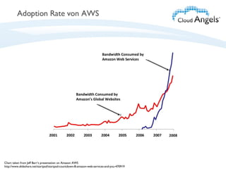 Adoption Rate von AWS Chart taken from Jeff Barr‘s presentation on Amazon AWS http://www.slideshare.net/startpad/startpad-countdown-8-amazon-web-services-and-you-470919 