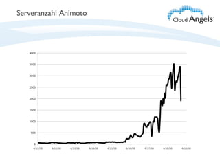 Serveranzahl Animoto 