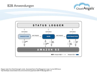B2B Anwendungen Diagram taken from David Kavanagh‘s article „ Automated Server Pool Management in Java “ on the AWS forum http://developer.amazonwebservices.com/connect/entry.jspa?externalID=915&categoryID=112 