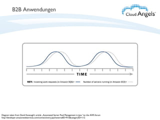 B2B Anwendungen Diagram taken from David Kavanagh‘s article „ Automated Server Pool Management in Java “ on the AWS forum http://developer.amazonwebservices.com/connect/entry.jspa?externalID=915&categoryID=112 