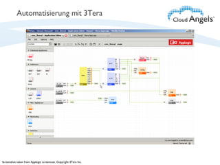 Automatisierung mit 3Tera Screenshot taken from Applogic screencast. Copyright 3Tera Inc. 