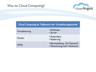 Was ist Cloud Computing? Cloud Computing als Teilbereich der Virtualisierungstechnik Virtualisierung Desktops Server Cluster Redundanz Skalierung Utility Bereitstellung „On Demand“ Abrechnung nach Verbrauch 
